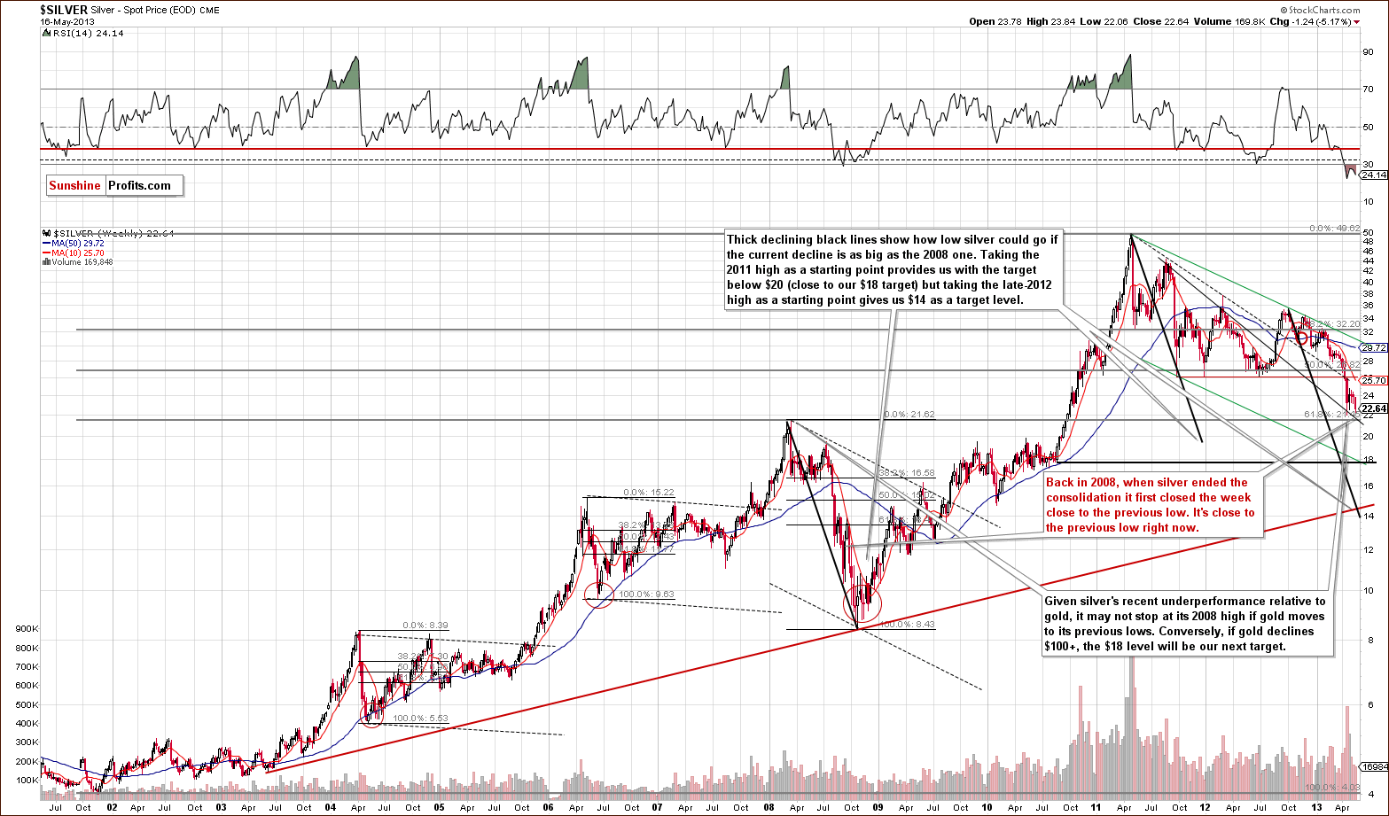 Very long-term Silver price chart