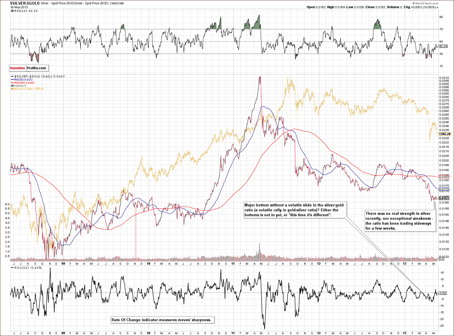 Silver to Gold ratio chart - SILVER:GOLD