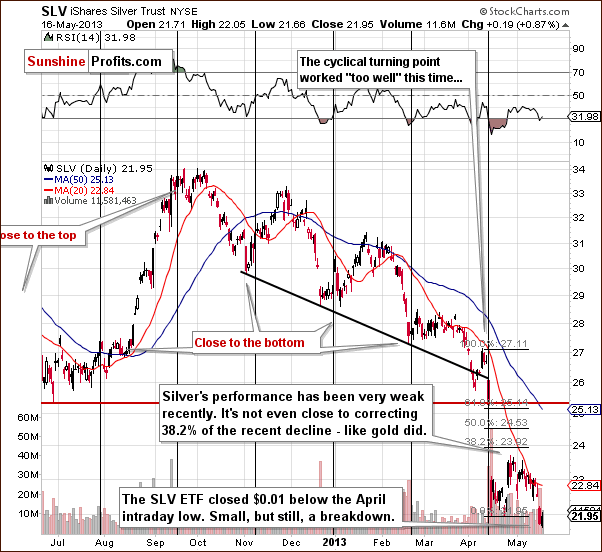 Short-term SLV ETF price chart - iShares Silver Trust