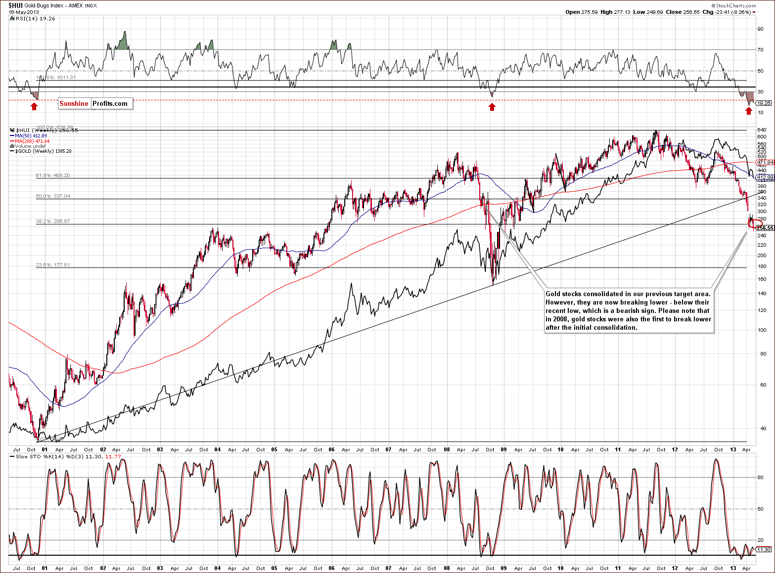 Very long-term HUI Index chart - Gold Bugs, Mining stocks