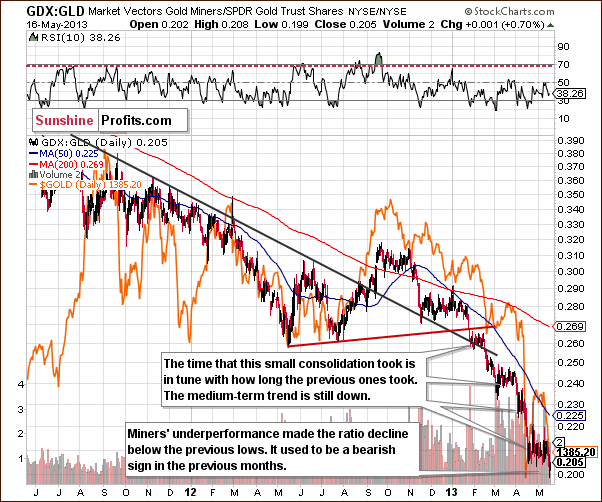 Miners to gold ratio chart - GDX:GLD