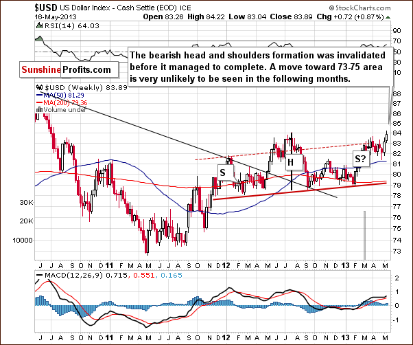 Medium-term US Dollar Index chart