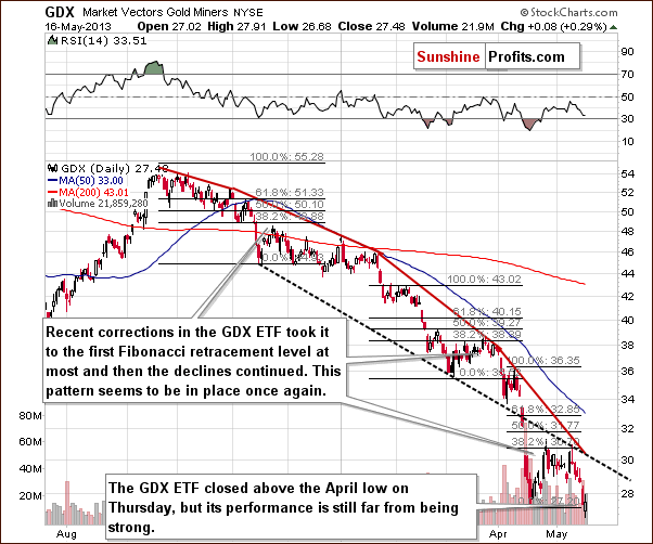 Short-term GDX ETF chart - Market Vectors Gold Miners