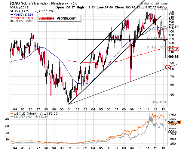 Gold and Silver Index - XAU - proxy for mining stocks