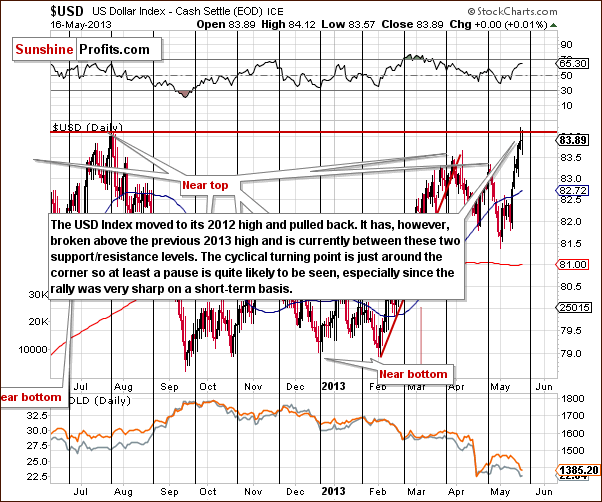 Short-term US Dollar Index chart