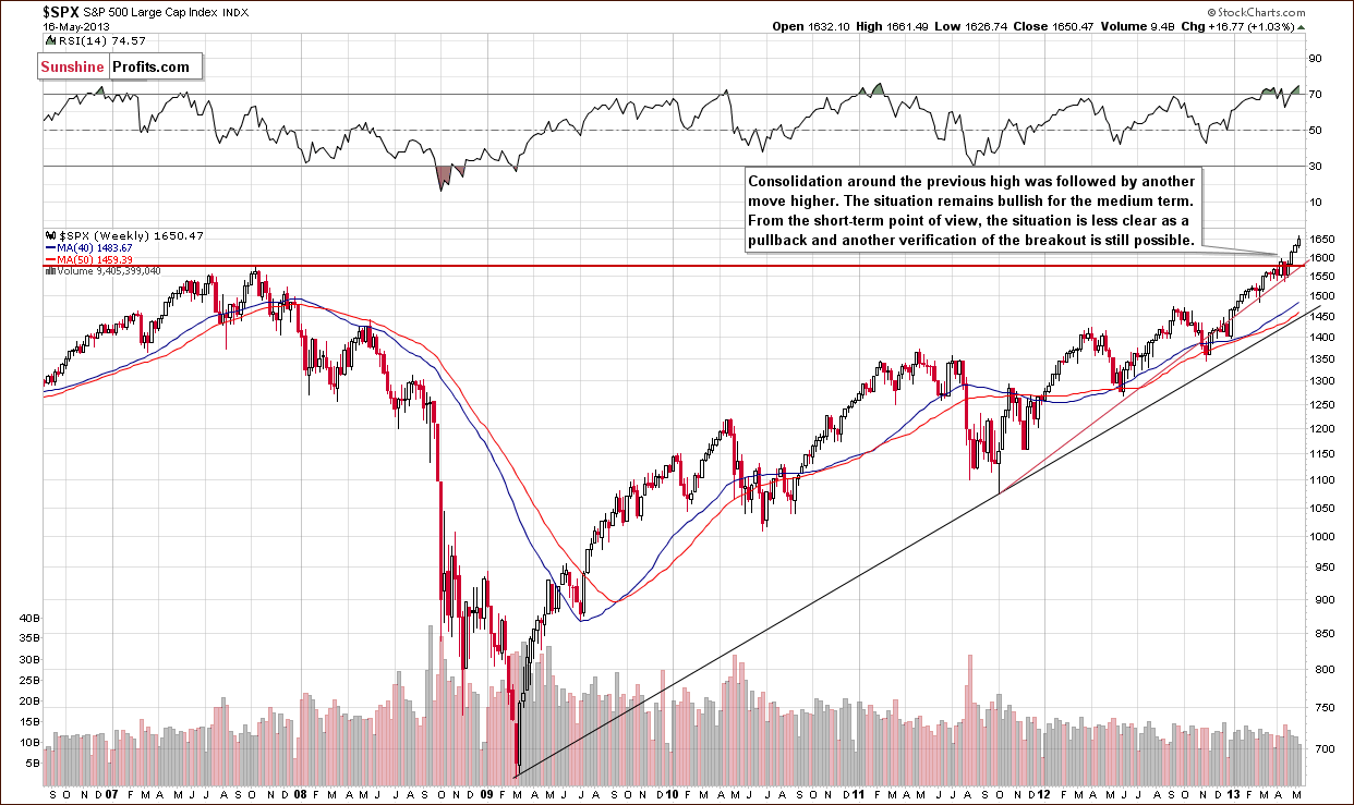 Long-term S&P 500 Index chart - General Stock Market - SPX