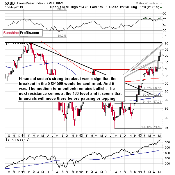 Broker/Dealer Index chart - XBD, financial sector