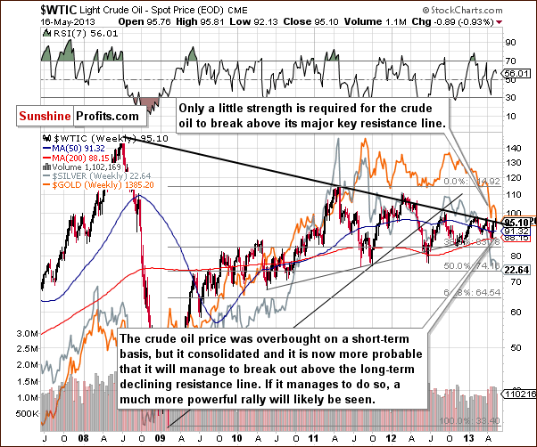 Crude Oil price chart - WTIC