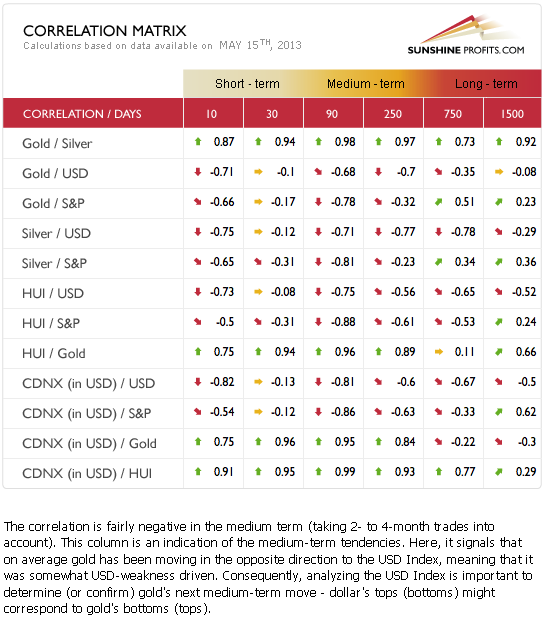 Gold and silver correlation matrix