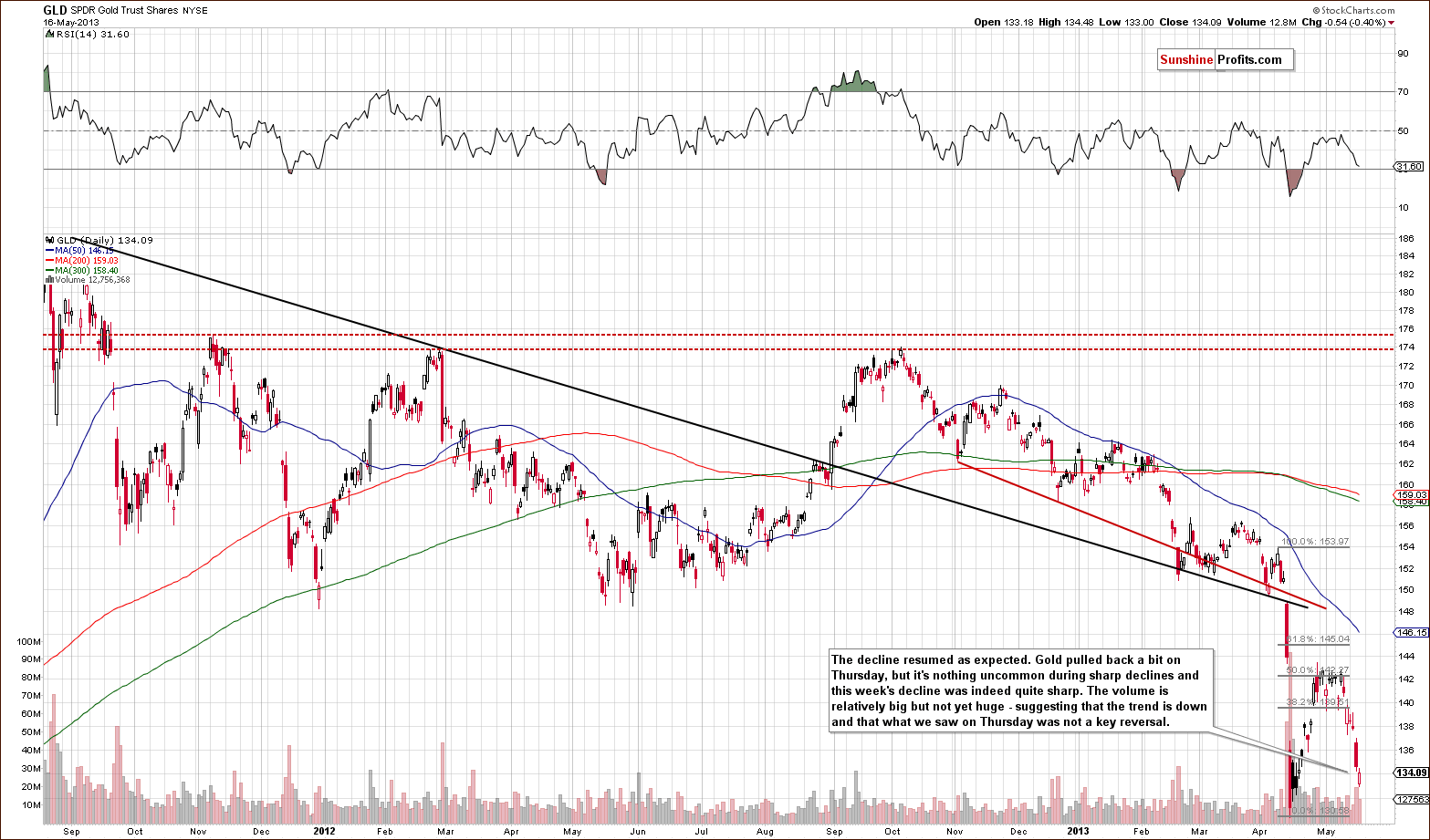 Medium-term GLD ETF price chart - SPDR Gold Trust Shares