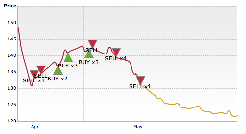 Gold price future pattern