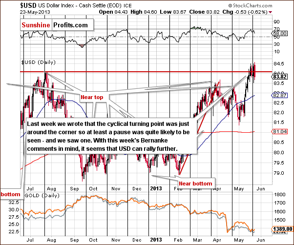 Short-term US Dollar Index chart