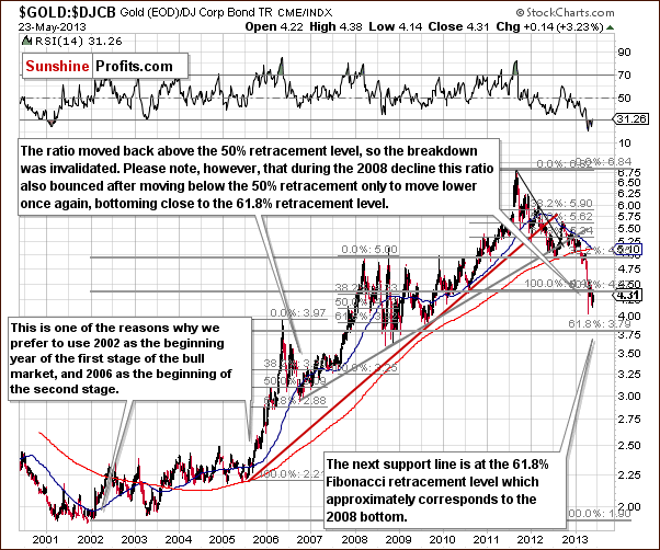 Gold to bonds ratio chart - GOLD:DJCB