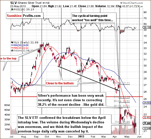 Short-term SLV ETF price chart - iShares Silver Trust