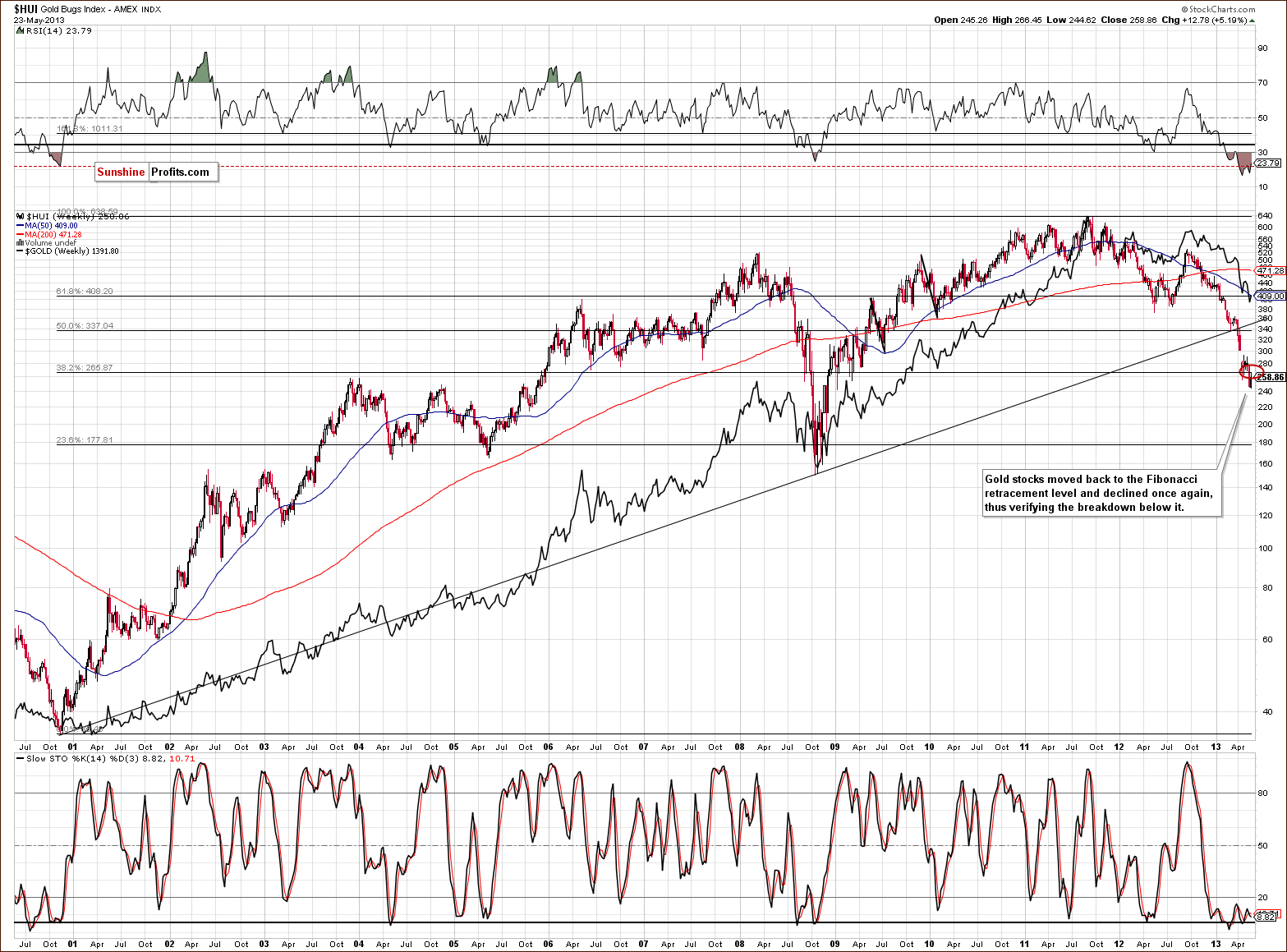 Very long-term HUI Index chart - Gold Bugs, Mining stocks