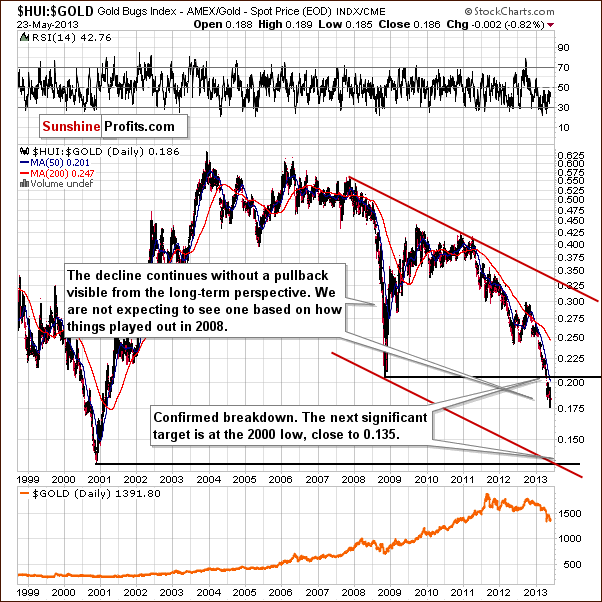 Gold stocks to Gold ratio chart - HUI:GOLD