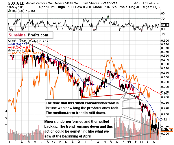 Miners to gold ratio chart - GDX:GLD