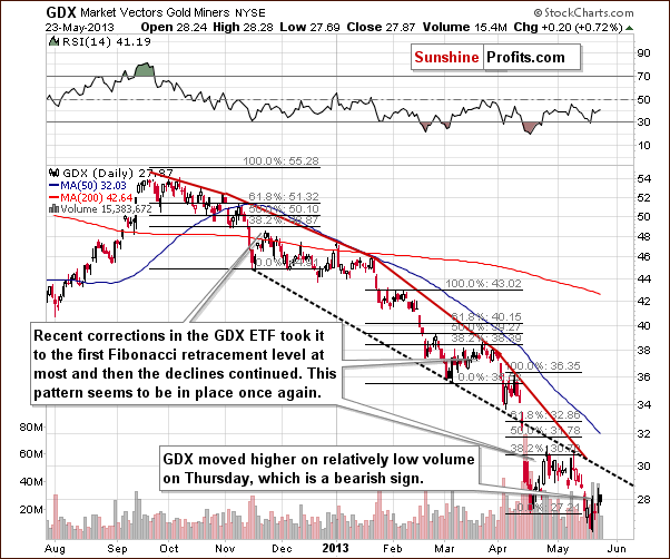 Short-term GDX ETF chart - Market Vectors Gold Miners