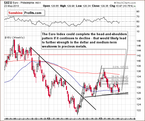 Long-term Euro Index chart