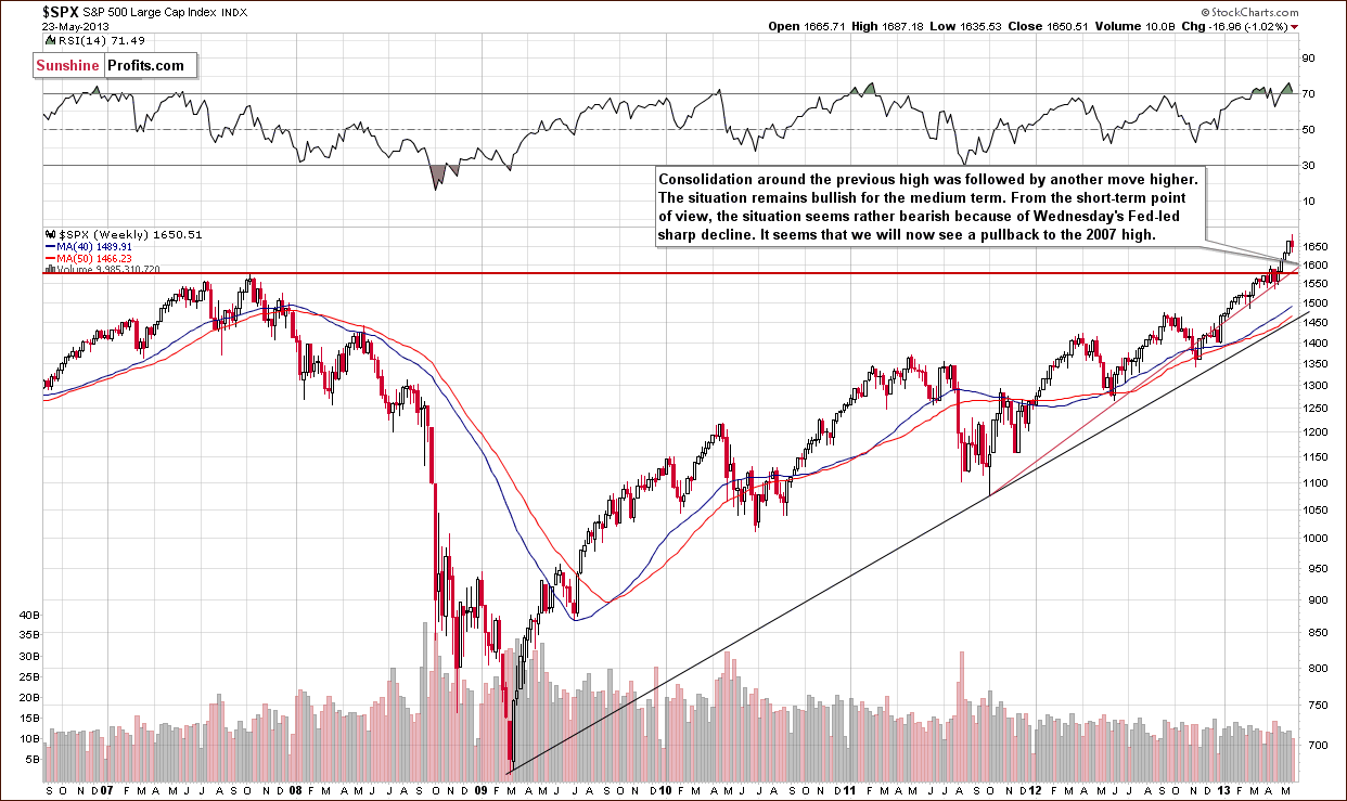 Long-term S&P 500 Index chart - General Stock Market - SPX