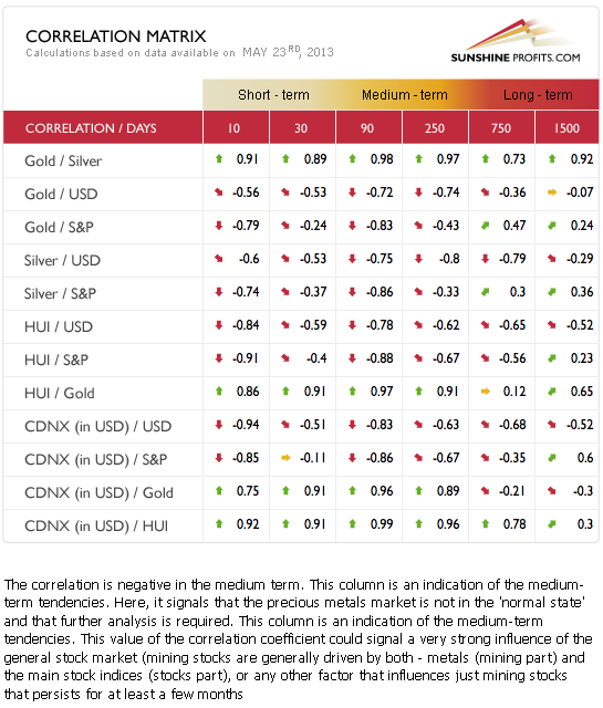 Gold and silver correlation matrix