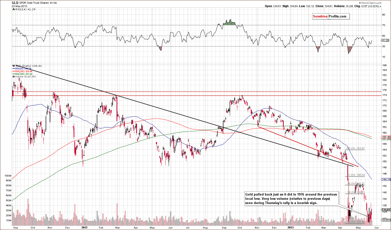 Medium-term GLD ETF price chart - SPDR Gold Trust Shares