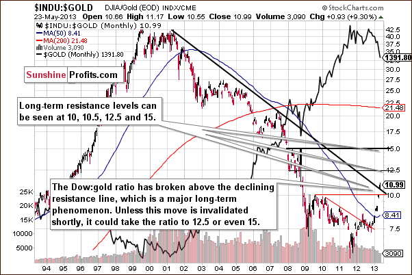 Dow to gold ratio chart - INDU:GOLD