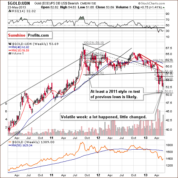 Gold from the non-USD perspective - GOLD:UDN