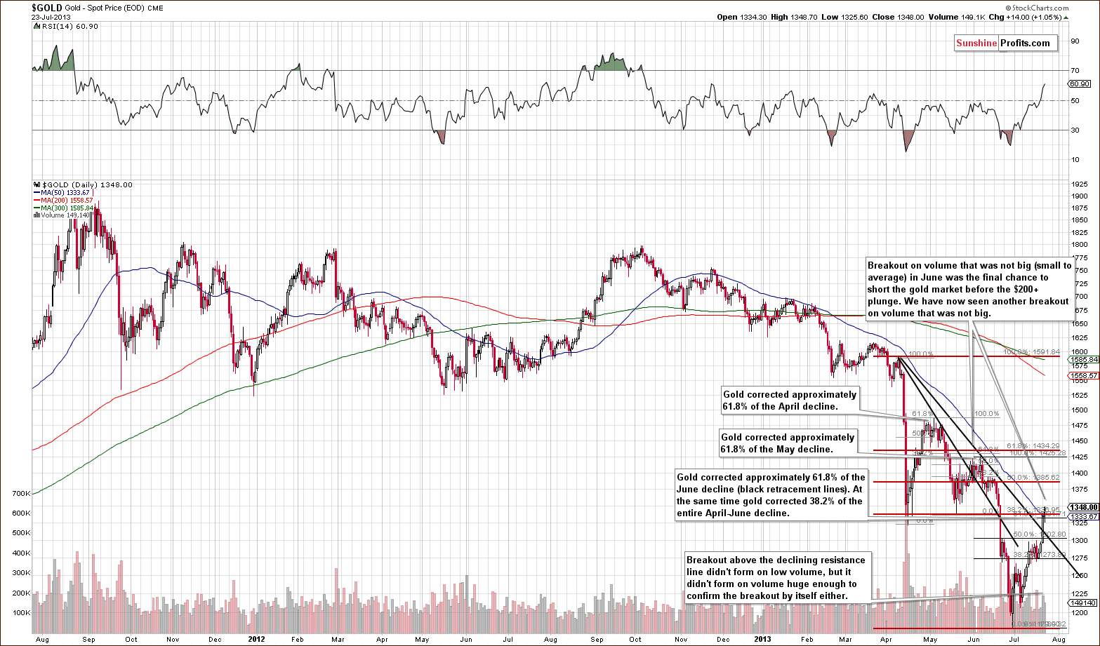 Short-term Gold price chart - Spot gold price