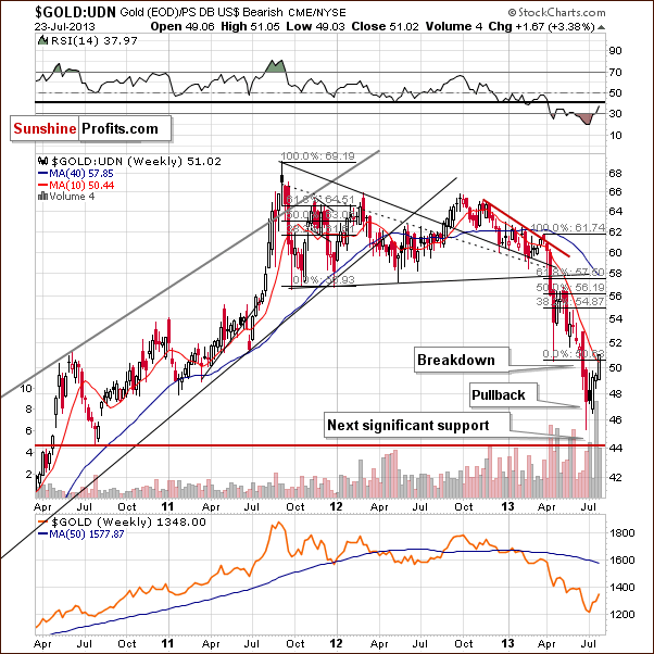 Gold from the non-USD perspective - GOLD:UDN