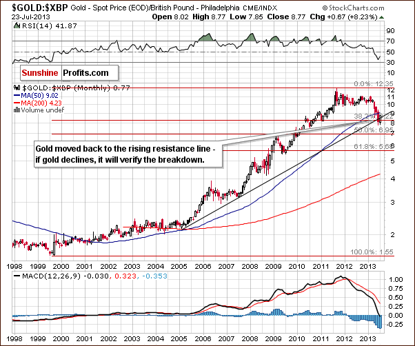 Gold price in British Pound - GOLD:XBP