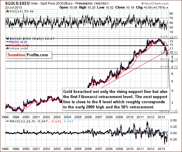 Gold price in Euro - GOLD:XEU