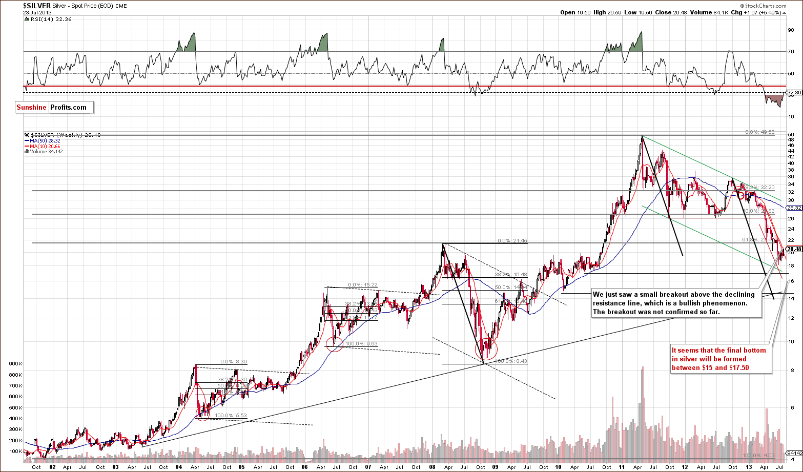 Very long-term Silver price chart