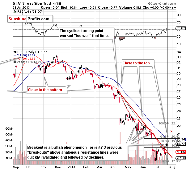 Medium-term SLV ETF price chart - iShares Silver Trust