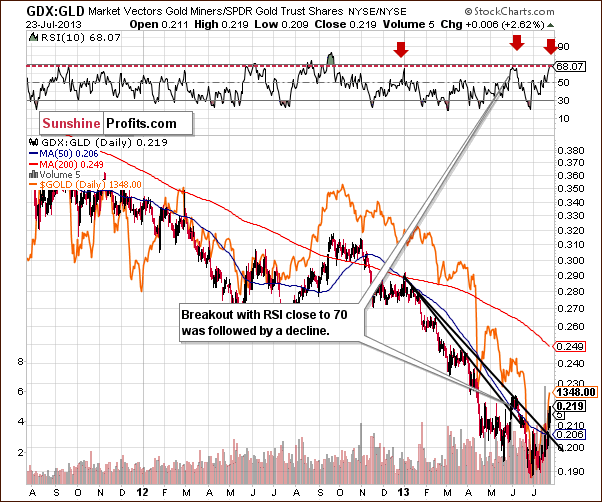 Miners to gold ratio chart - GDX:GLD