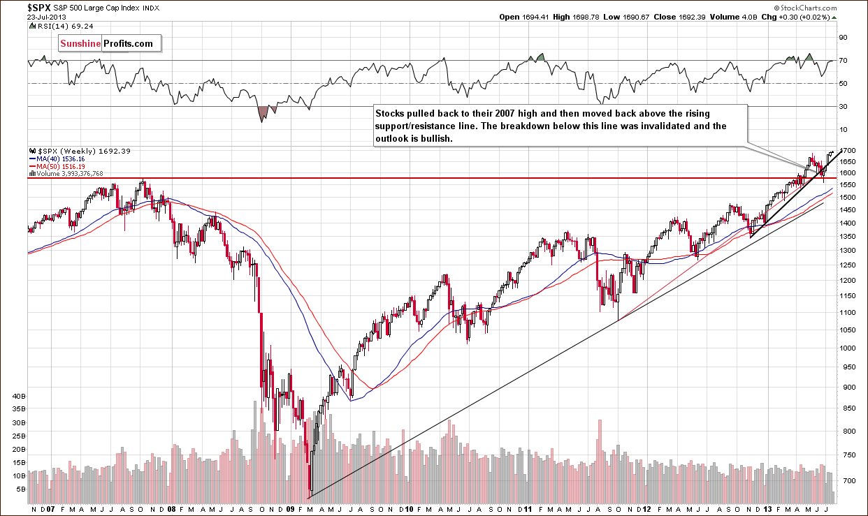 Long-term S&P 500 Index chart - General Stock Market - SPX