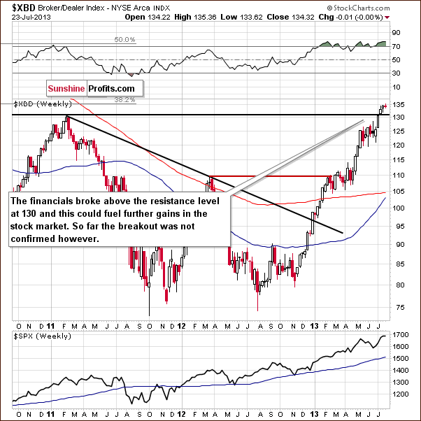 Broker/Dealer Index chart - XBD, financial sector