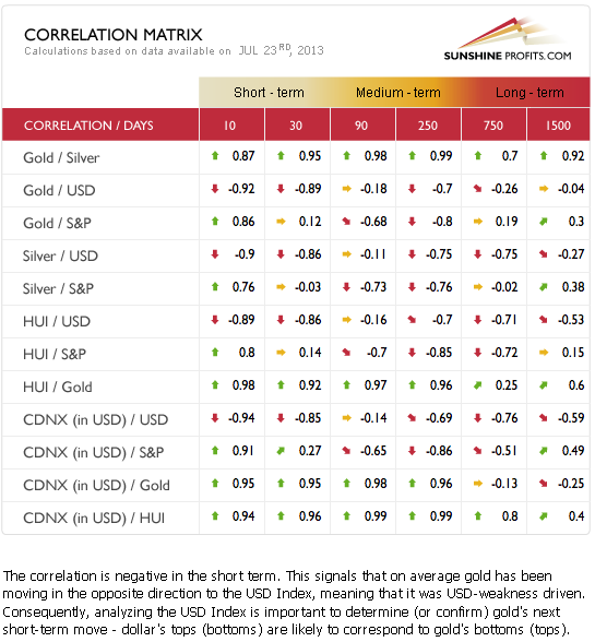 Gold and silver correlation matrix