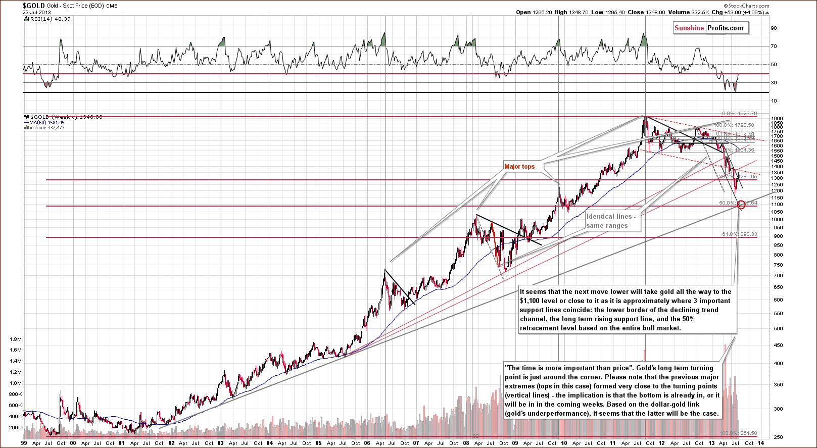 Long-term Gold price chart