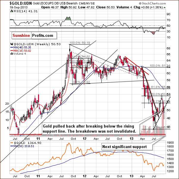 Gold from the non-USD perspective - GOLD:UDN