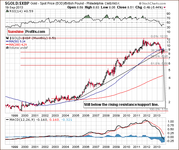 Gold price in British Pound - GOLD:XBP