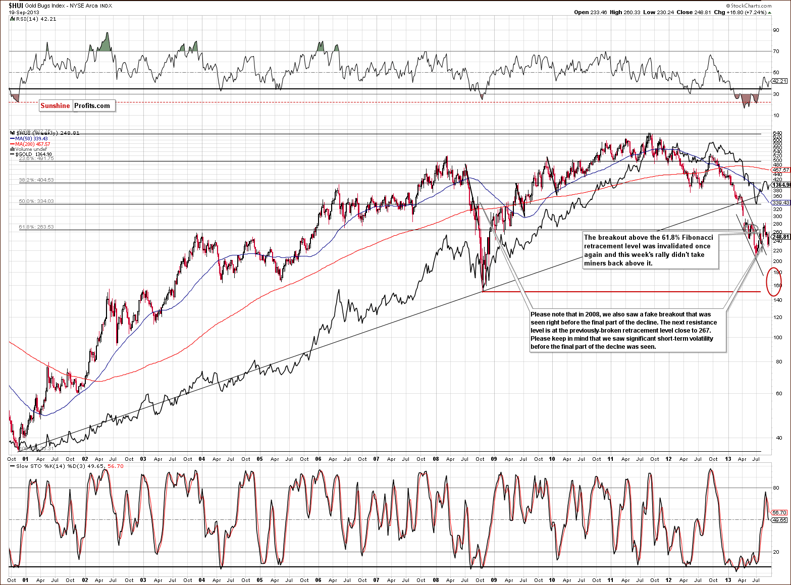 Very long-term HUI Index chart - Gold Bugs, Mining stocks