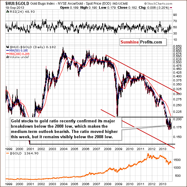 Gold stocks to Gold ratio chart - HUI:GOLD