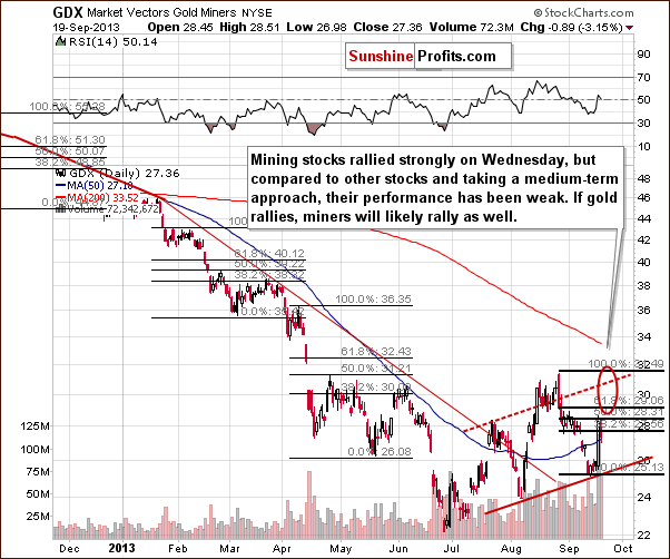 GDX ETF chart - Market Vectors Gold Miners