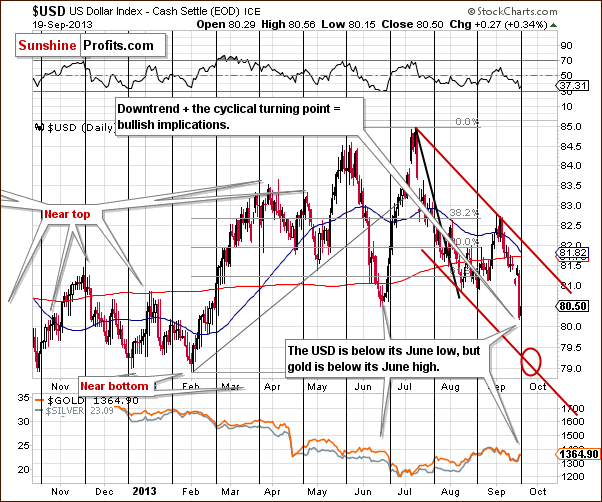 Short-term US Dollar Index chart