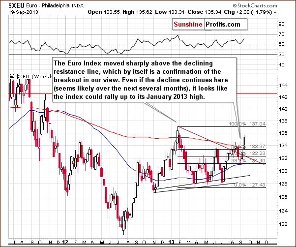 Euro Index chart - XEU