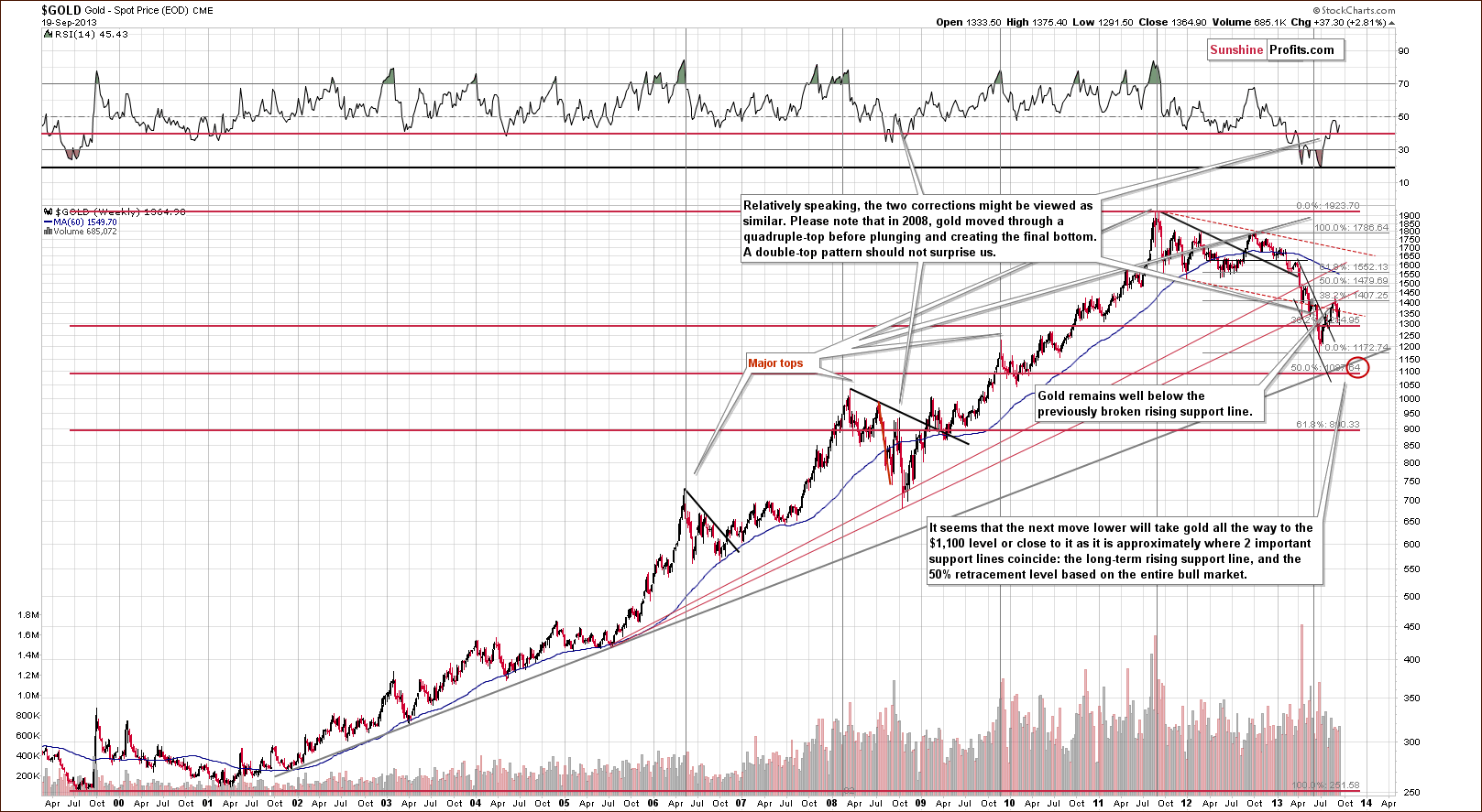 Very long-term Gold price chart