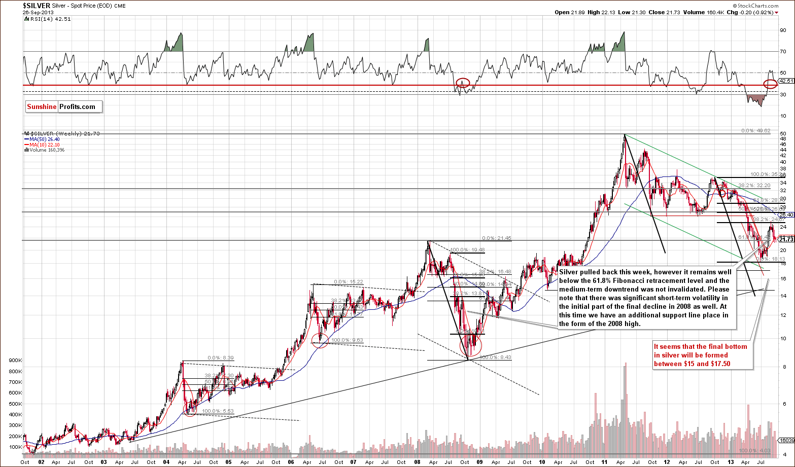 Long-term Silver price chart