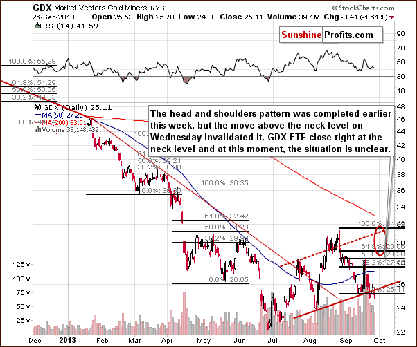 GDX ETF chart - Market Vectors Gold Miners