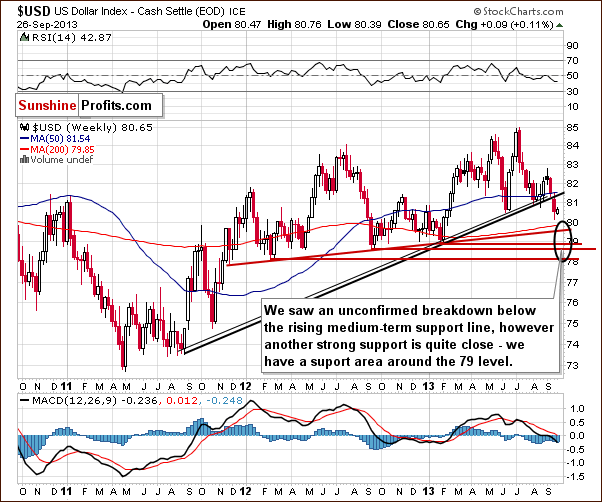 Weekly US Dollar Index chart